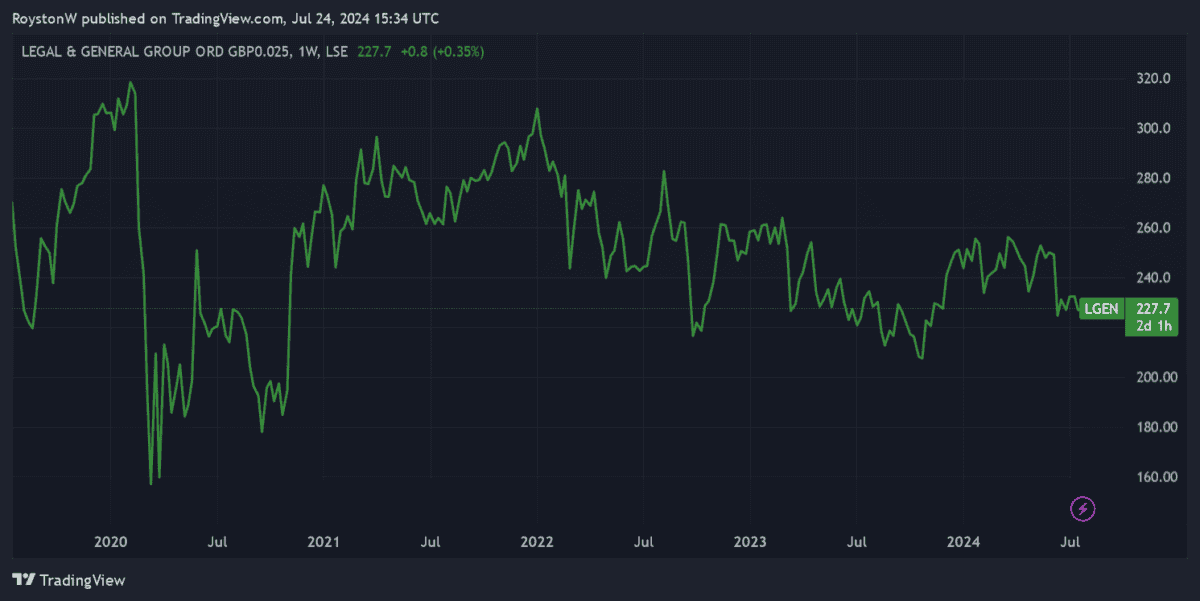 Legal & General's share price.