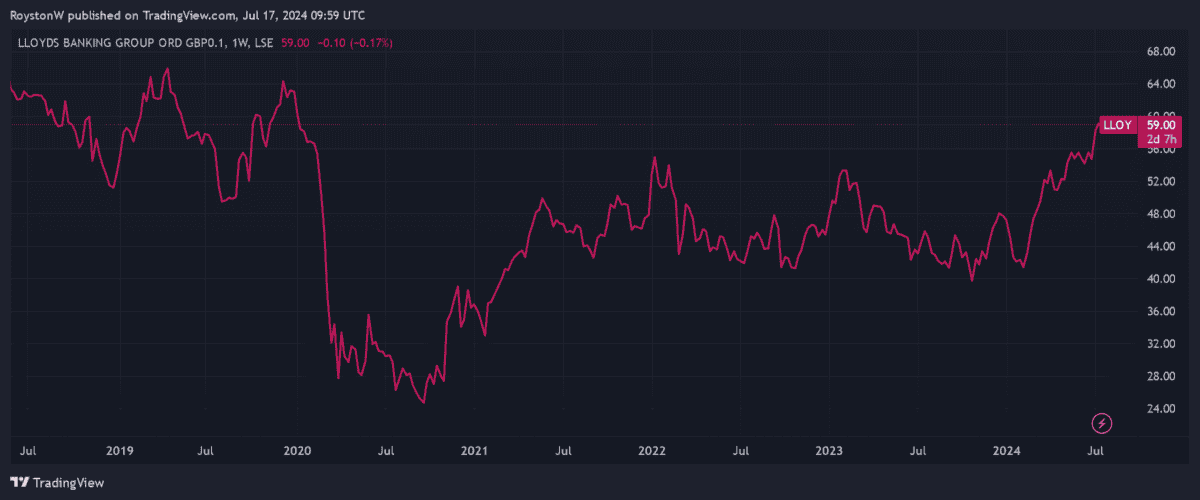 سعر سهم لويدز منذ عام 2019.