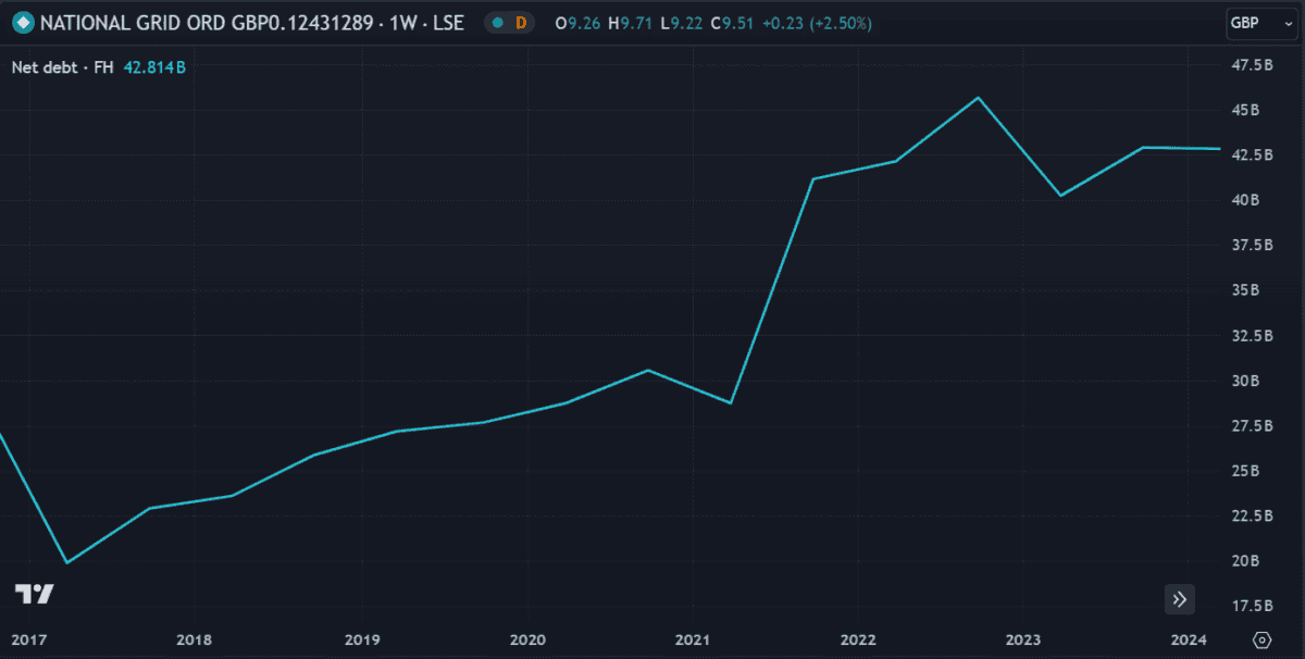 NG debt