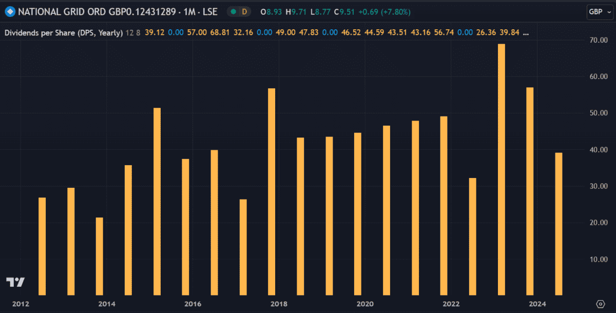 passive income from NG dividends