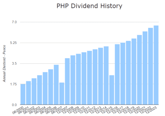 PHP dividend history