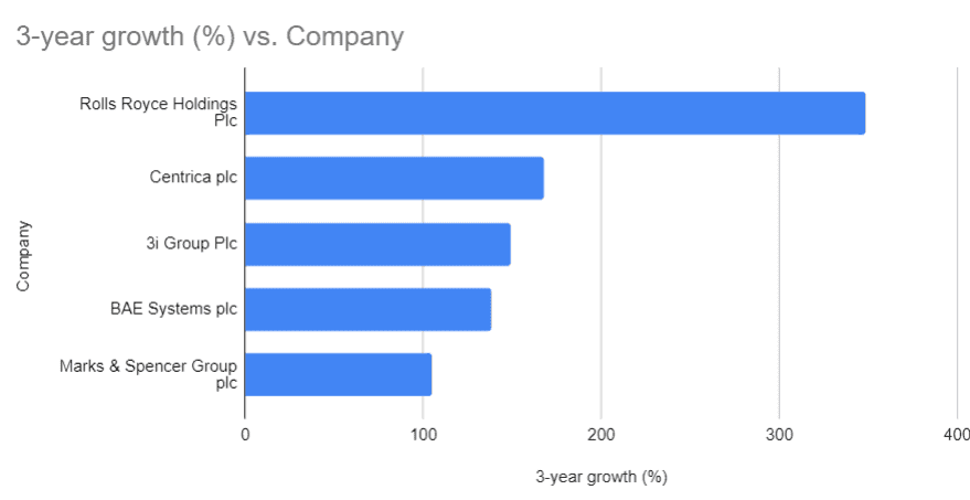 growth stocks