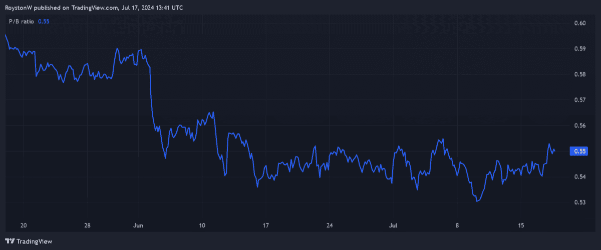 نسبة السعر إلى القيمة الدفترية لدى ستاندرد تشارترد.