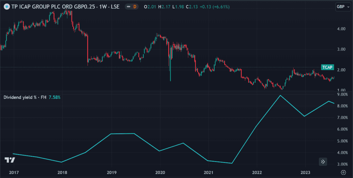 TP ICAP dividend yield