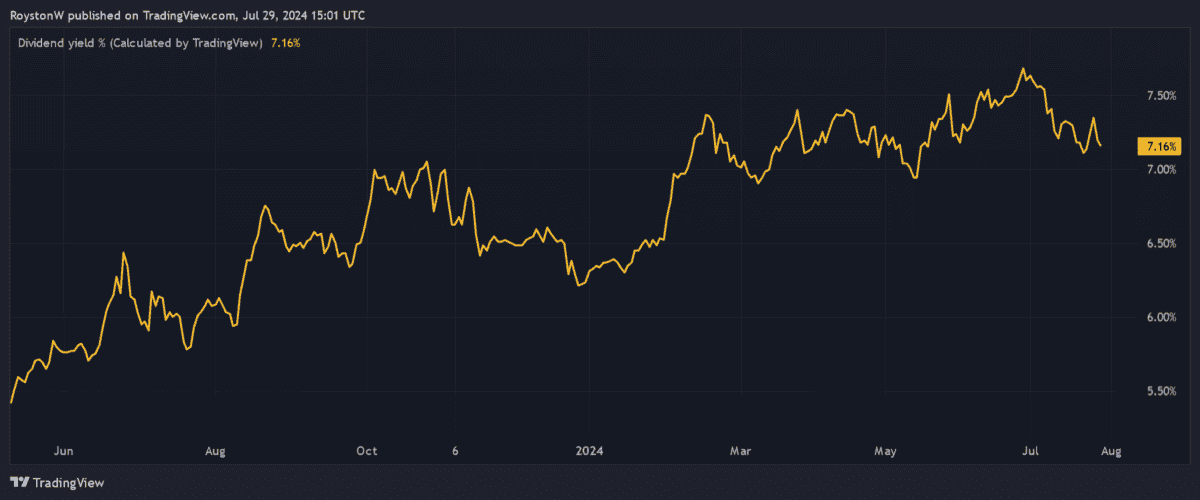 Forward dividend yield.