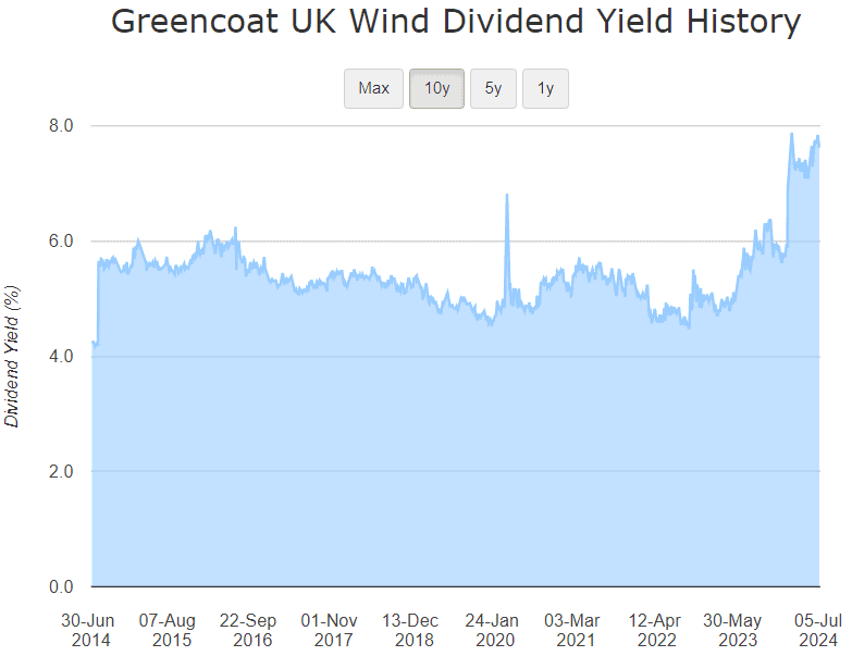 UKW dividend yield