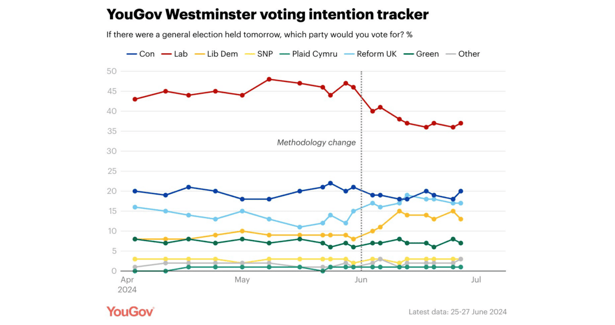 Latest polling numbers from YouGov.
