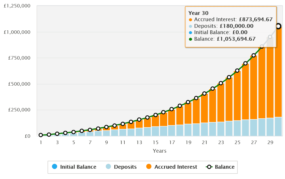 Possible returns after 30 years.