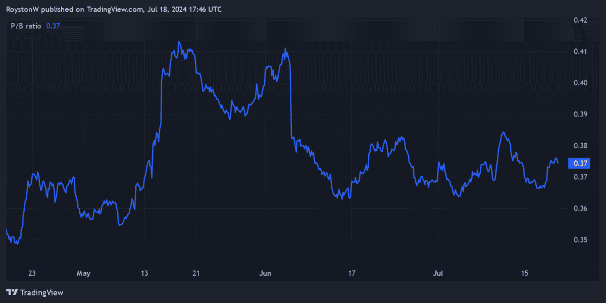 Vodafone's P/B ratio.