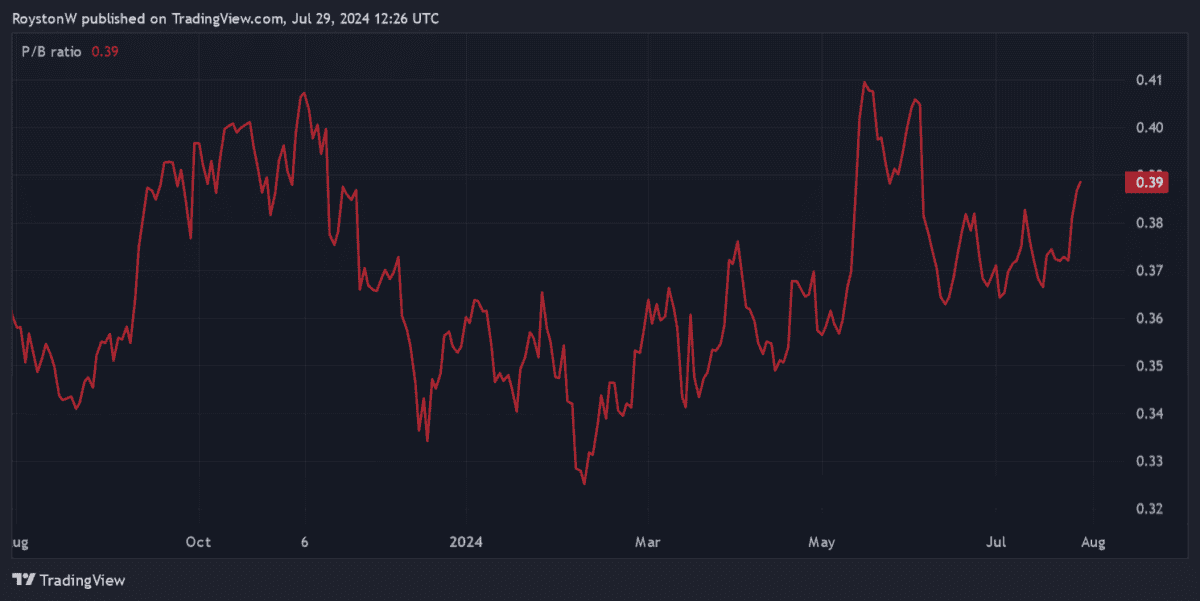 Vodafone's P/B ratio.