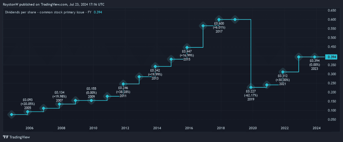 WPP's dividend history.