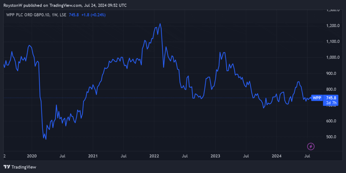 WPP's share price.