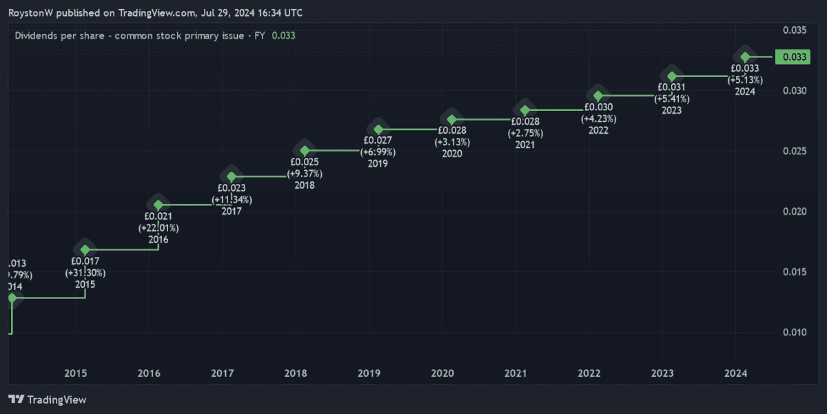 Dividend growth since 2014