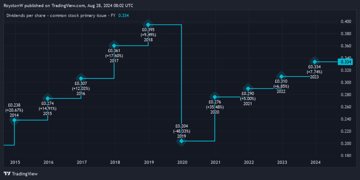 Aviva's dividend history