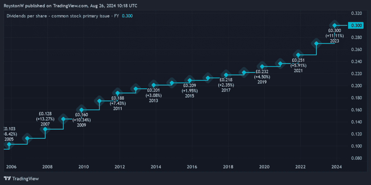 BAE Systems' dividend growth.