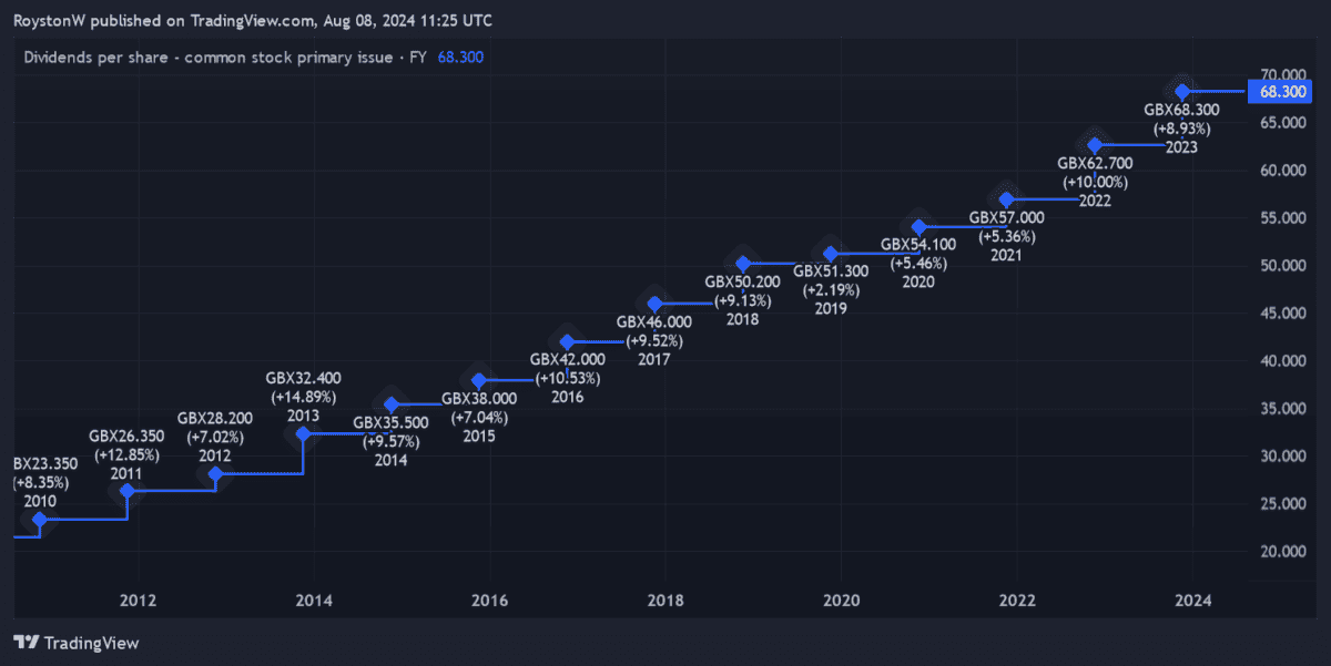 Bunzl's dividend history