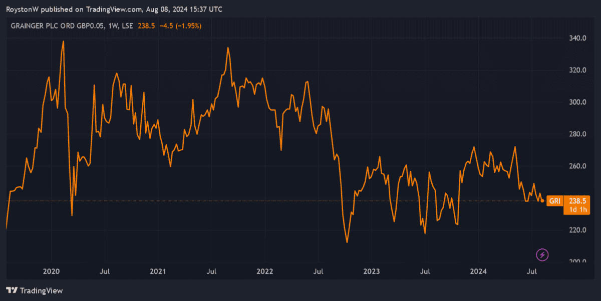 The lowest price of Grainger's shares