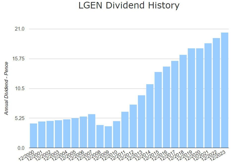 LGEN dividends