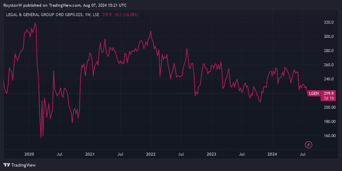 Legal & General's share price.