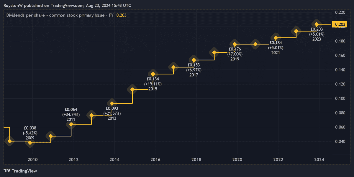 Legal & General's dividend history.