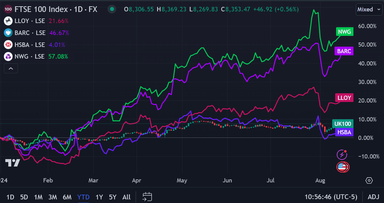 The Lloyds Share Price Is Lagging Far Behind Barclays! Which Bank Is 