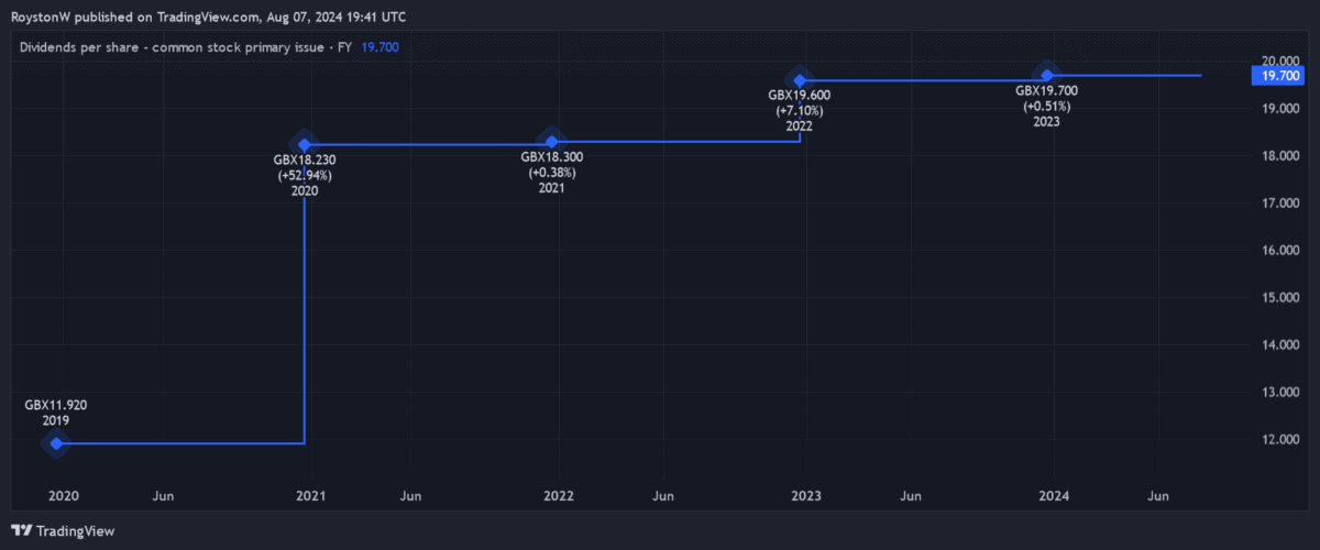 M&G's dividend history.