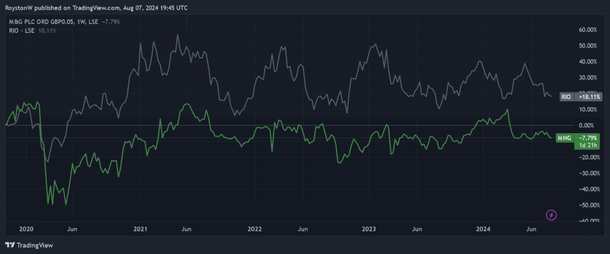 M&G and Rio Tinto's share prices.