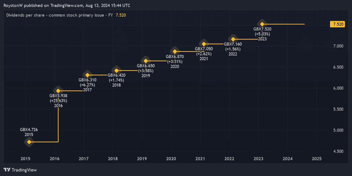 NextEnergy Solar Fund dividend growth.