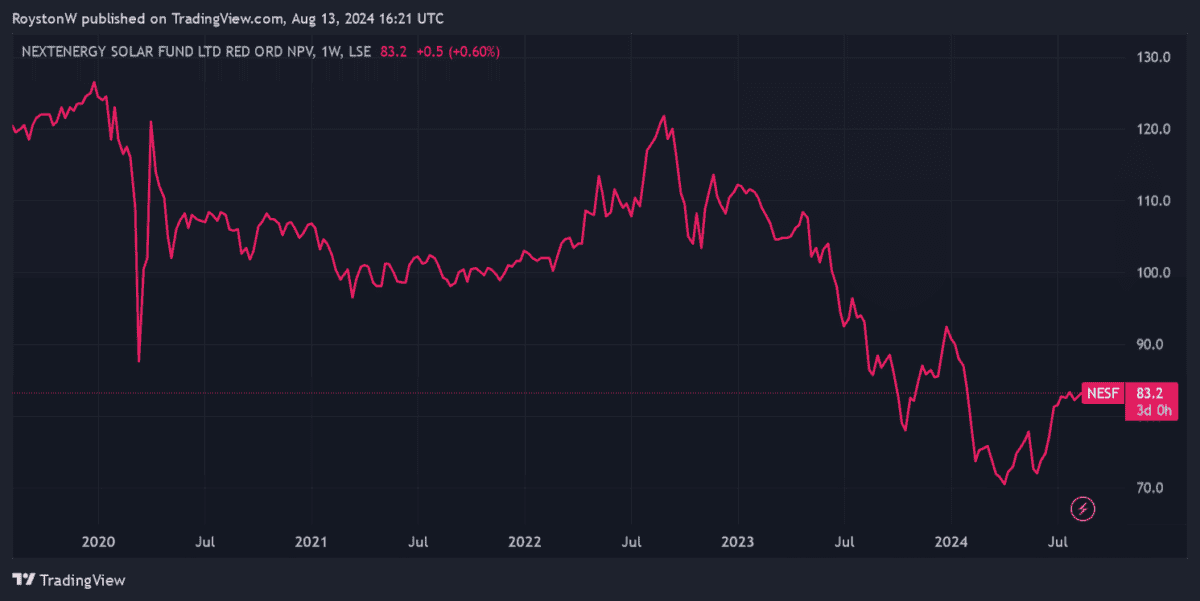 NextEnergy Solar Fund share price.