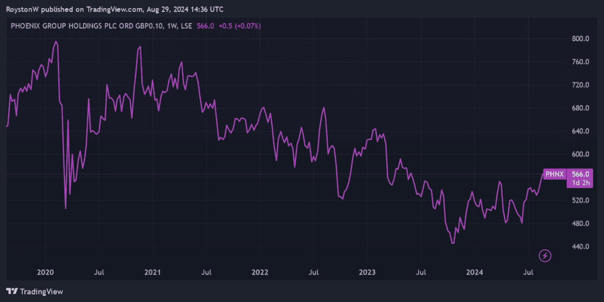 Phoenix Group share price