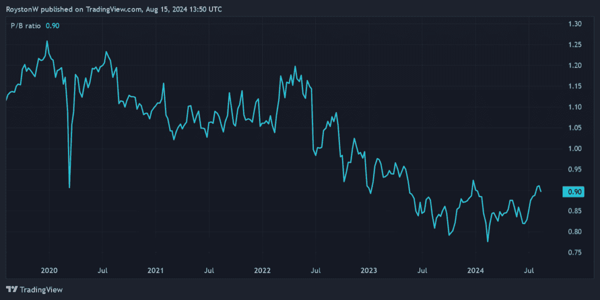 Greencoat UK Wind's P/B ratio.