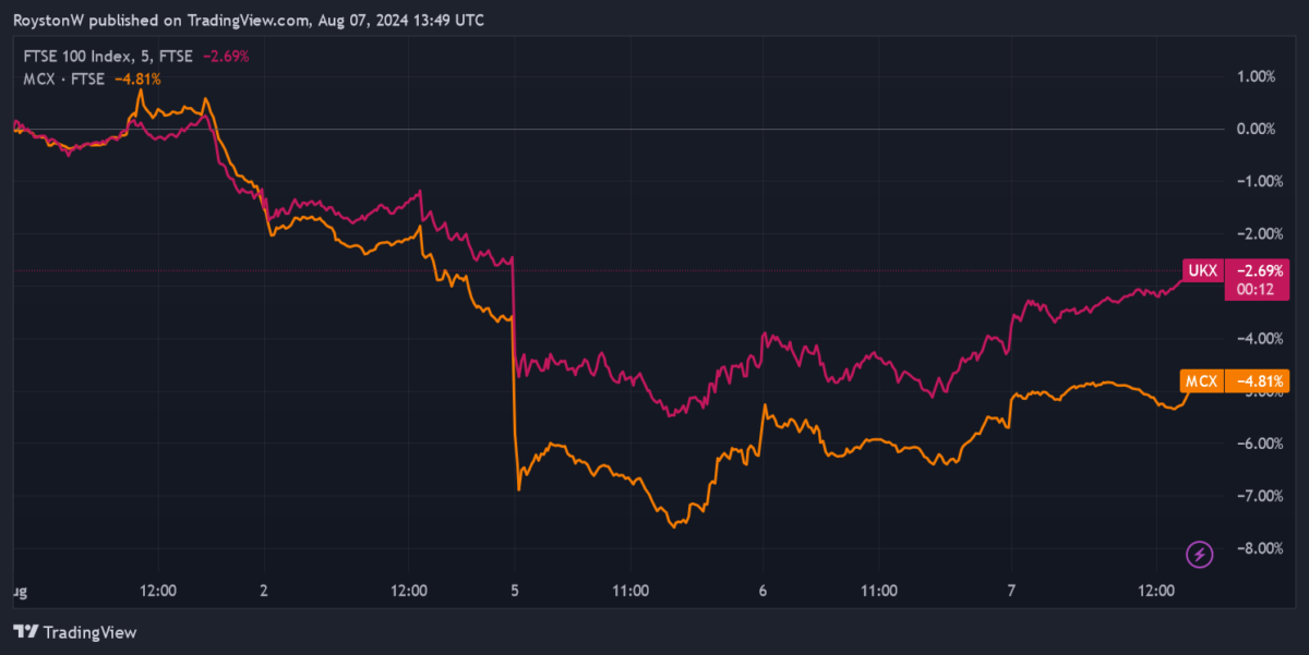 The FTSE 100 and FTSE 250 indices.