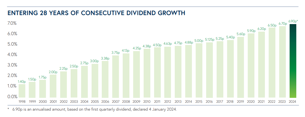 Primary Health Properties dividend growth.