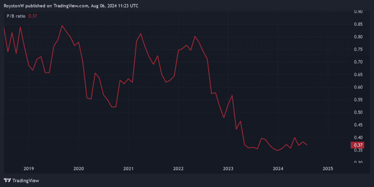 Vodafone's P/B ratio.