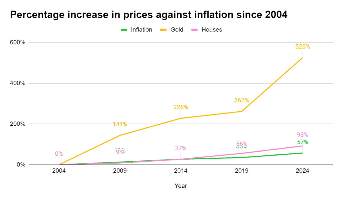 Gold benefits since 2004.