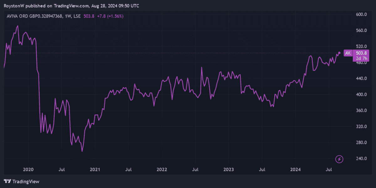 Aviva's share price