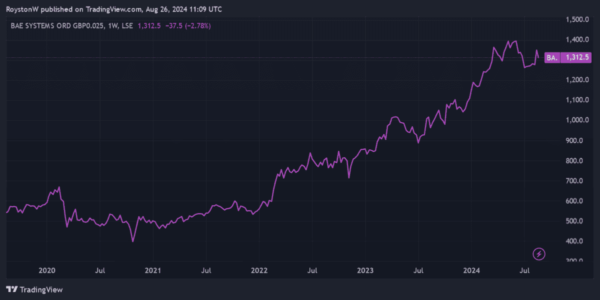 BAE Systems' share price.