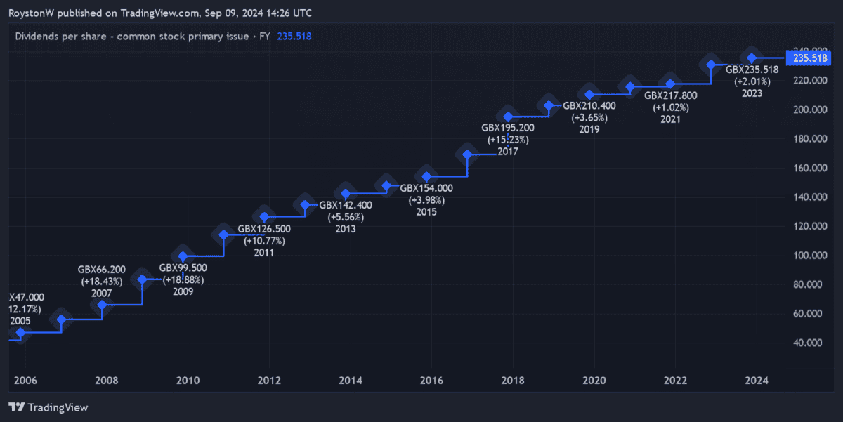 British American Tobacco's dividend history.