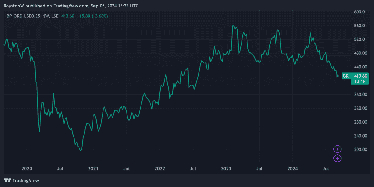 BP's share price performance