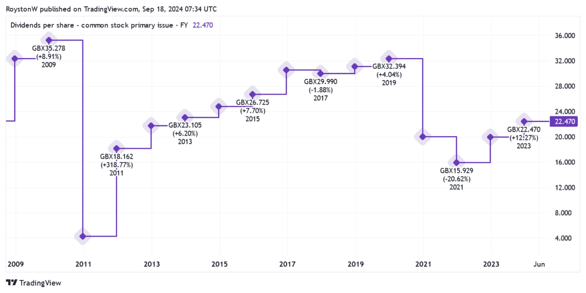 BP's dividend history.