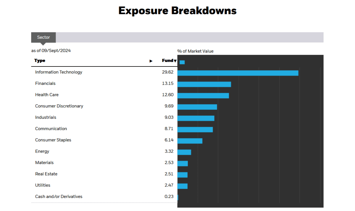 Sector concentration of the iShares Edge MSCI USA Quality Factor UCITS ETF.