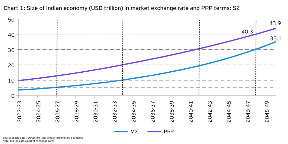 Projected Indian GDP growth.