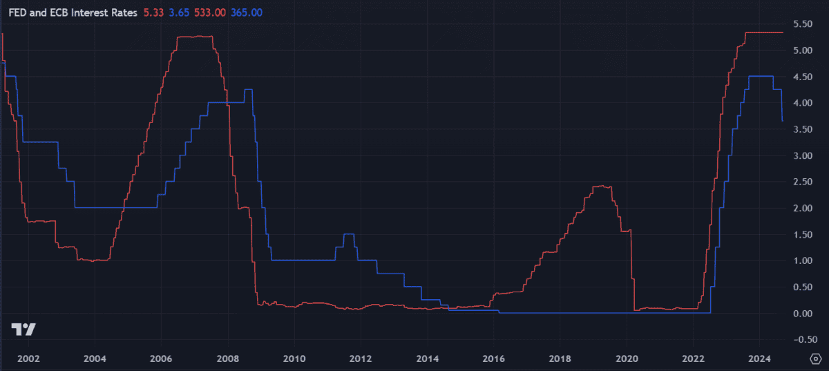 interest rates