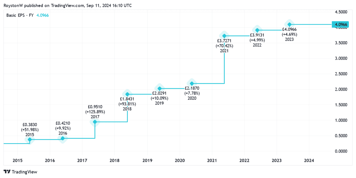 Games Workshop revenue growth since 2014