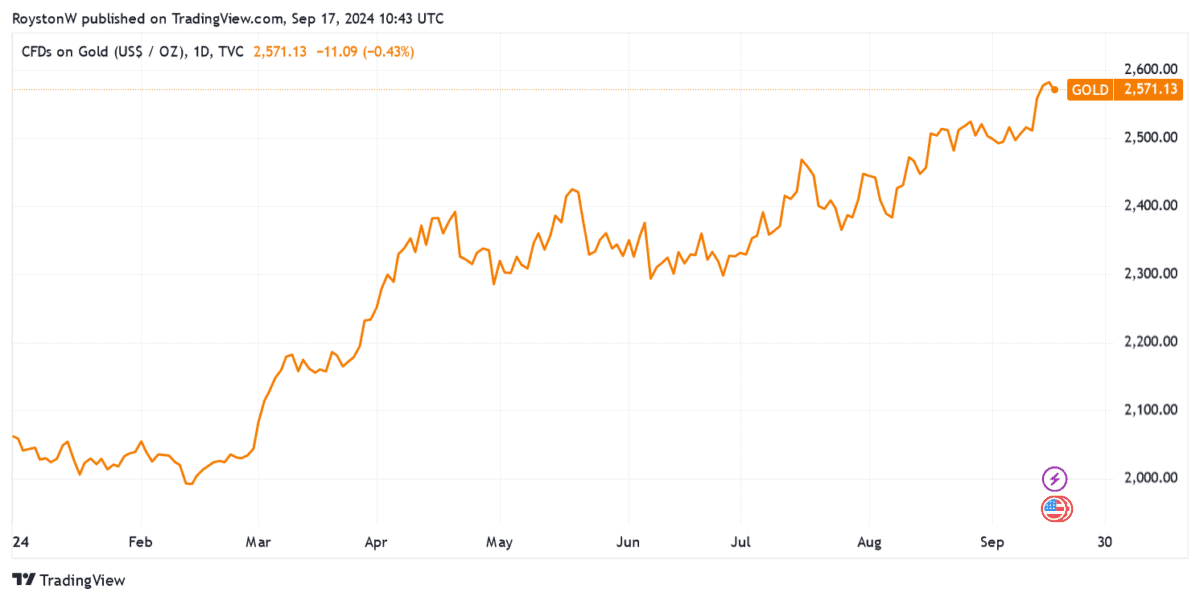 The gold price continues to climb.