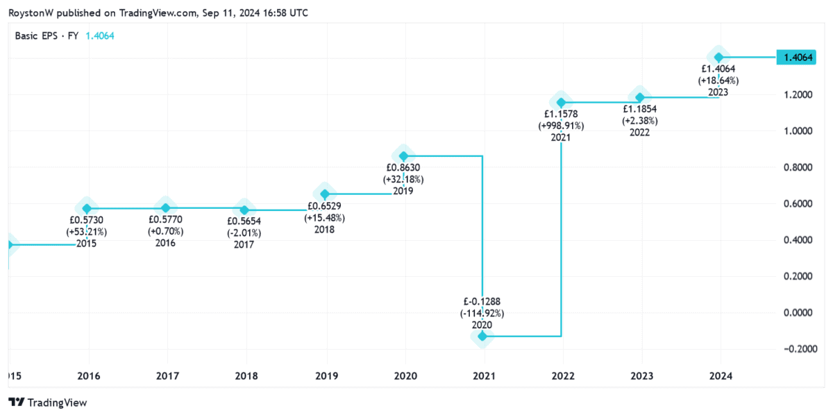 Greggs earnings growth since 2014