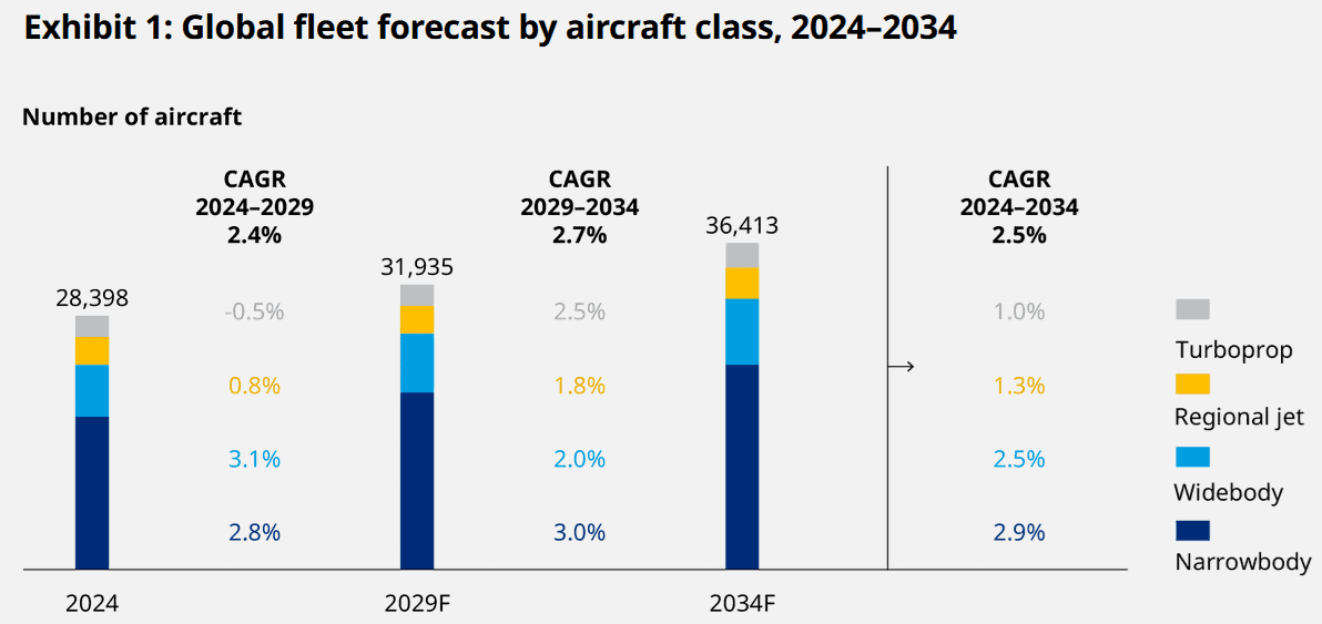 Expected fleet growth