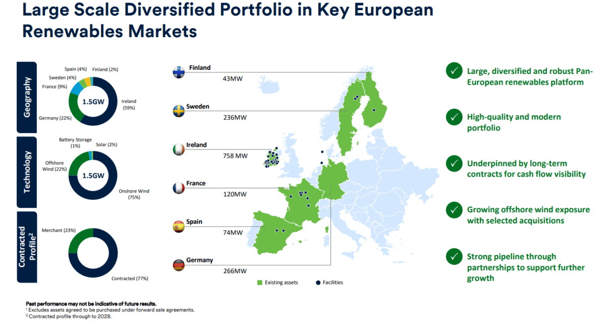 Greencoat Renewables' geographic footprint.