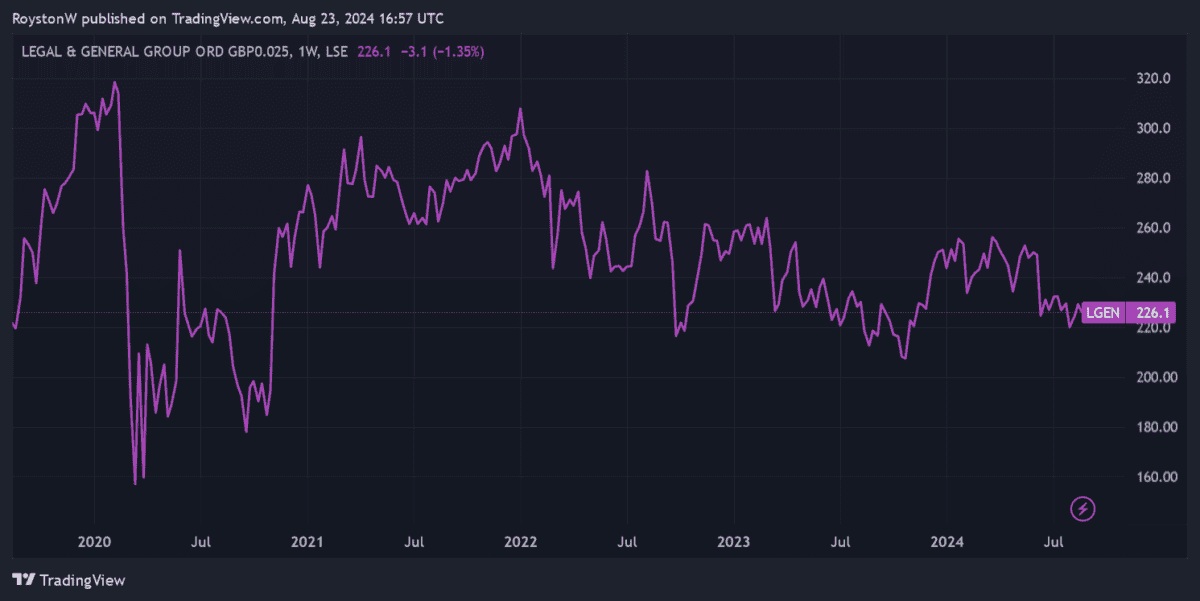 Legal & General stock costs