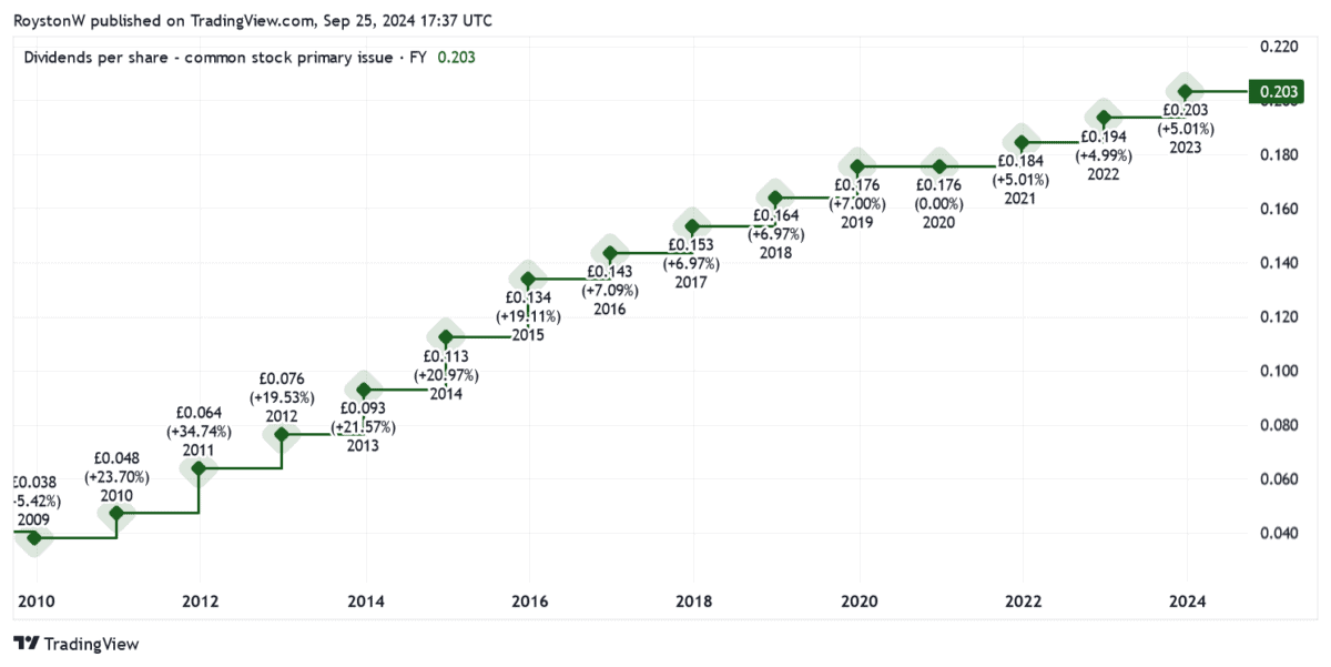 Legal & General's dividend history